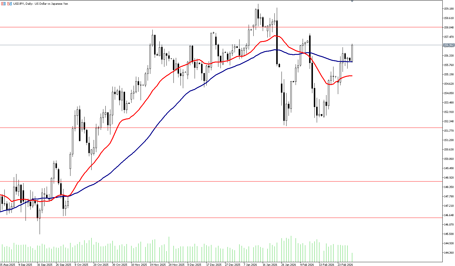 2 Mart 2026 Forex Analizi: USDJPY