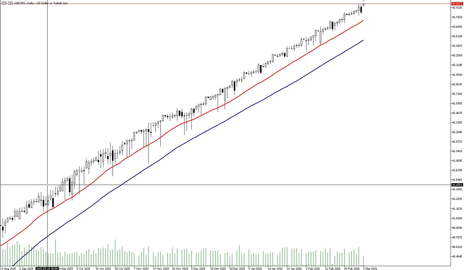 2 Mart 2026 Forex Analizi: USDTRY