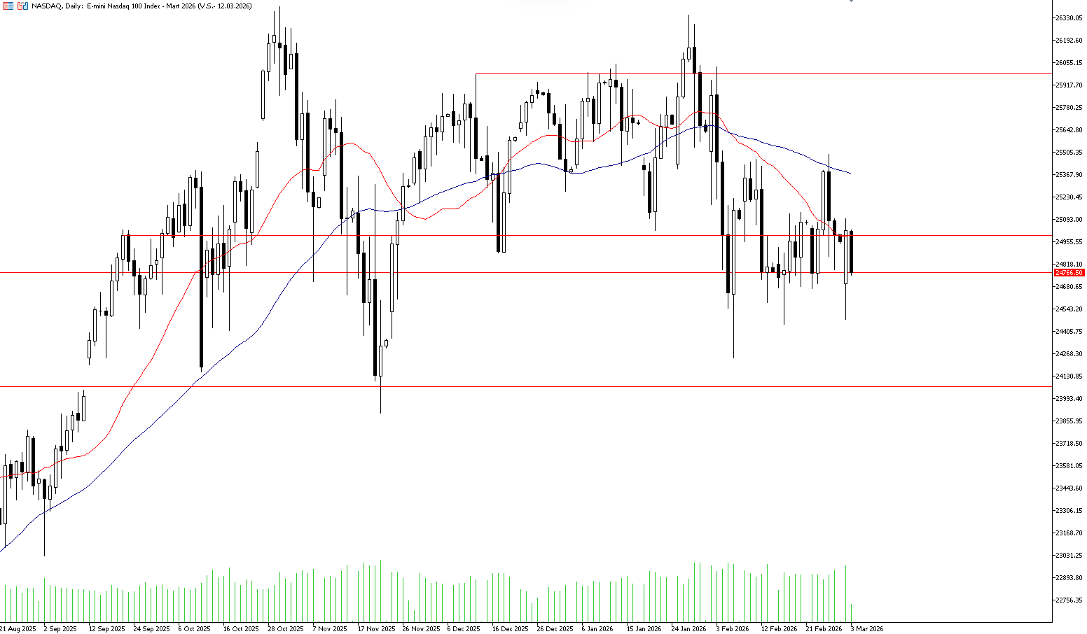 3 Mart 2026 Forex Analizi: Nasdaq