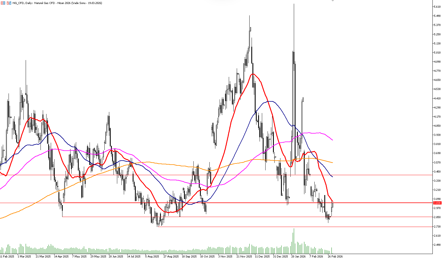 3 Mart 2026 Forex Analizi: Doğal Gaz