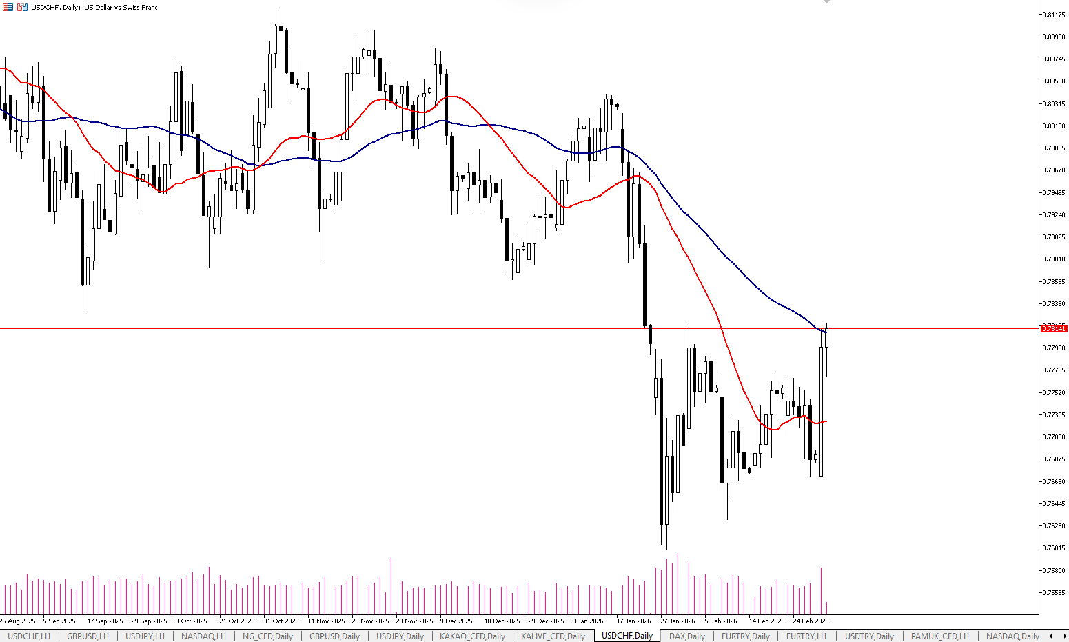 3 Mart 2026 Forex Analizi: USDCHF