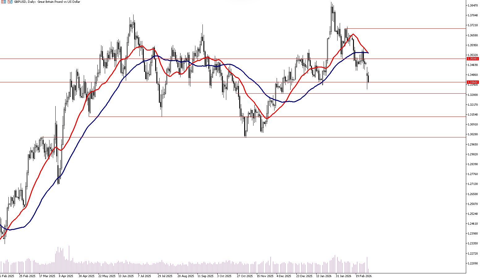 3 Mart 2026 Forex Analizi: GBPUSD