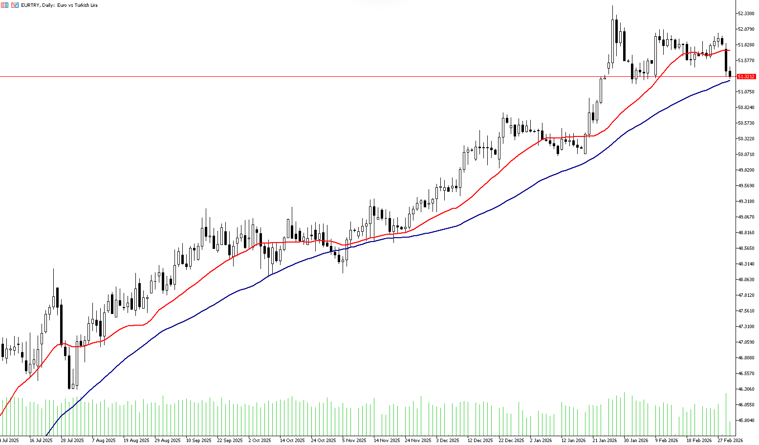 3 Mart 2026 Forex Analizi: EURTRY