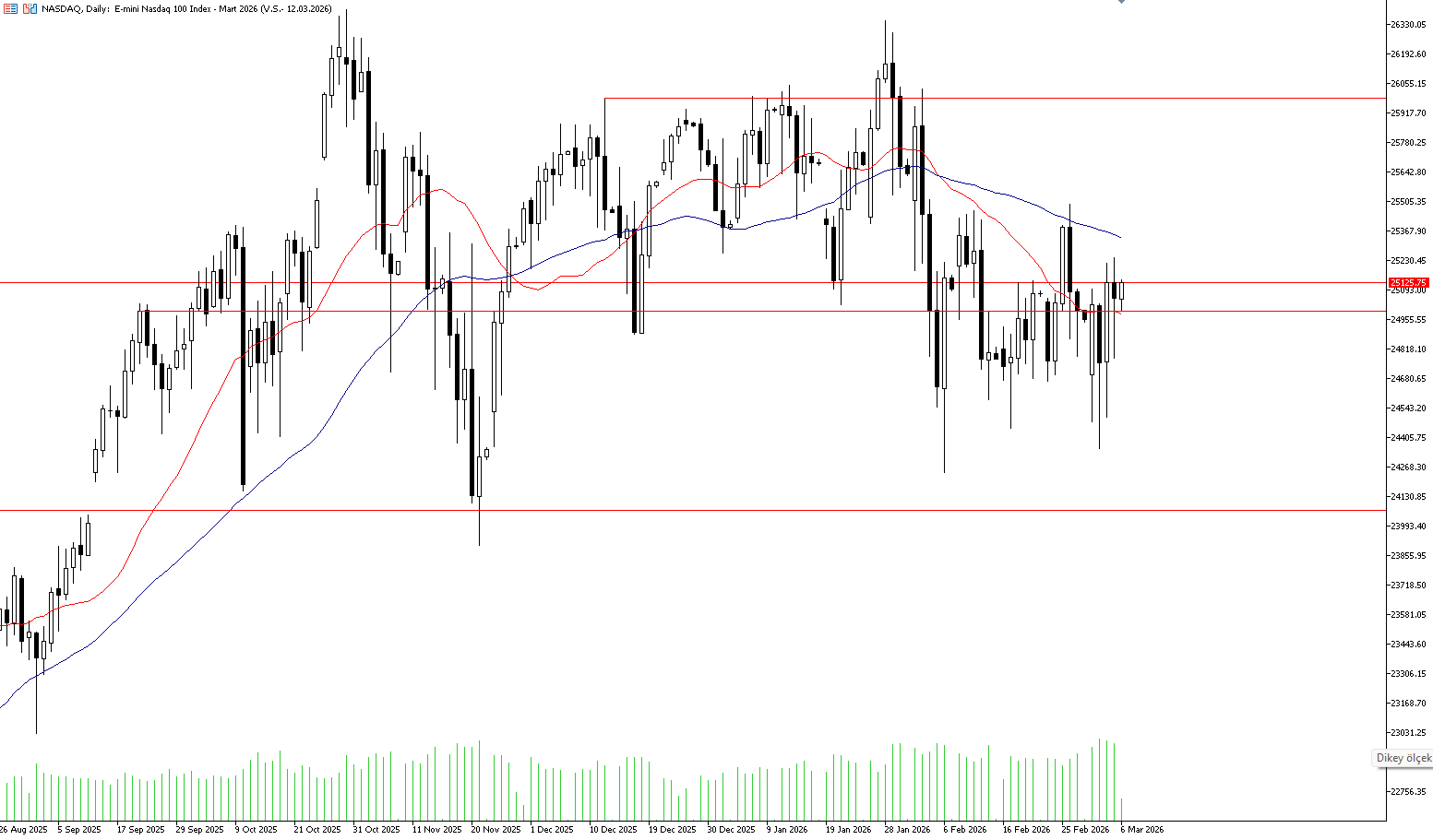 6 Mart 2026 Forex Analizi: Nasdaq