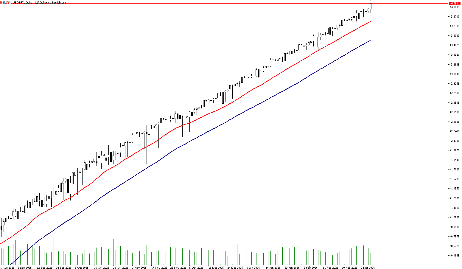 6 Mart 2026 Forex Analizi: USDTRY