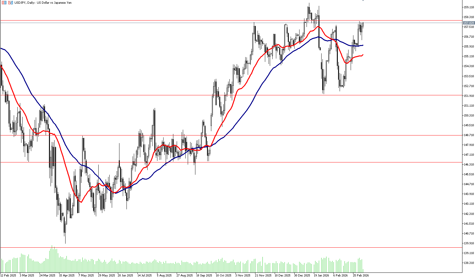 6 Mart 2026 Forex Analizi: USDJPY