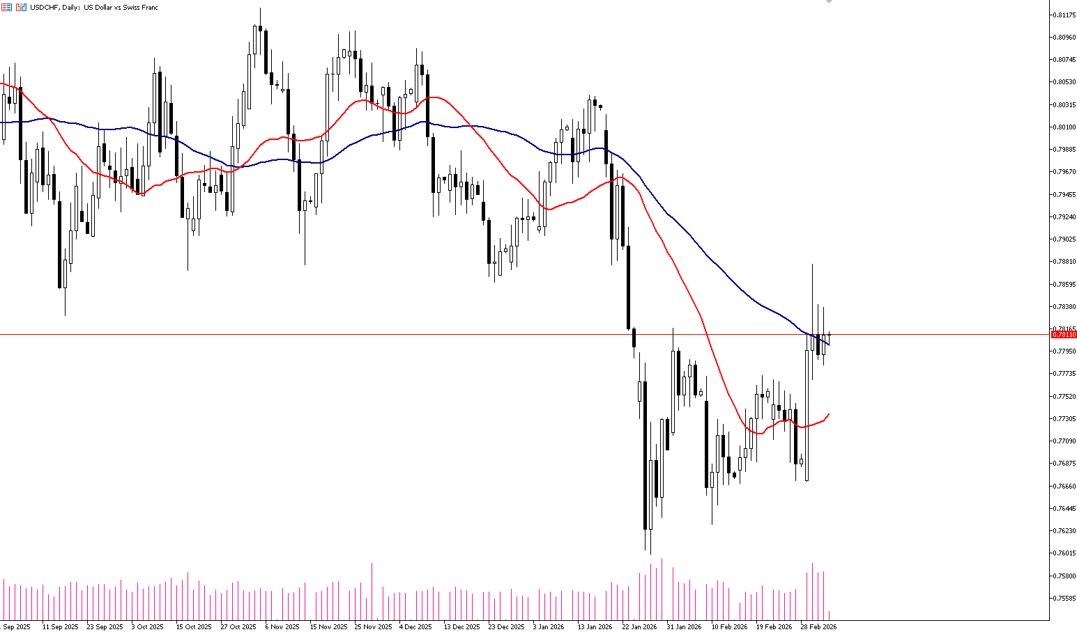 6 Mart 2026 Forex Analizi: USDCHF