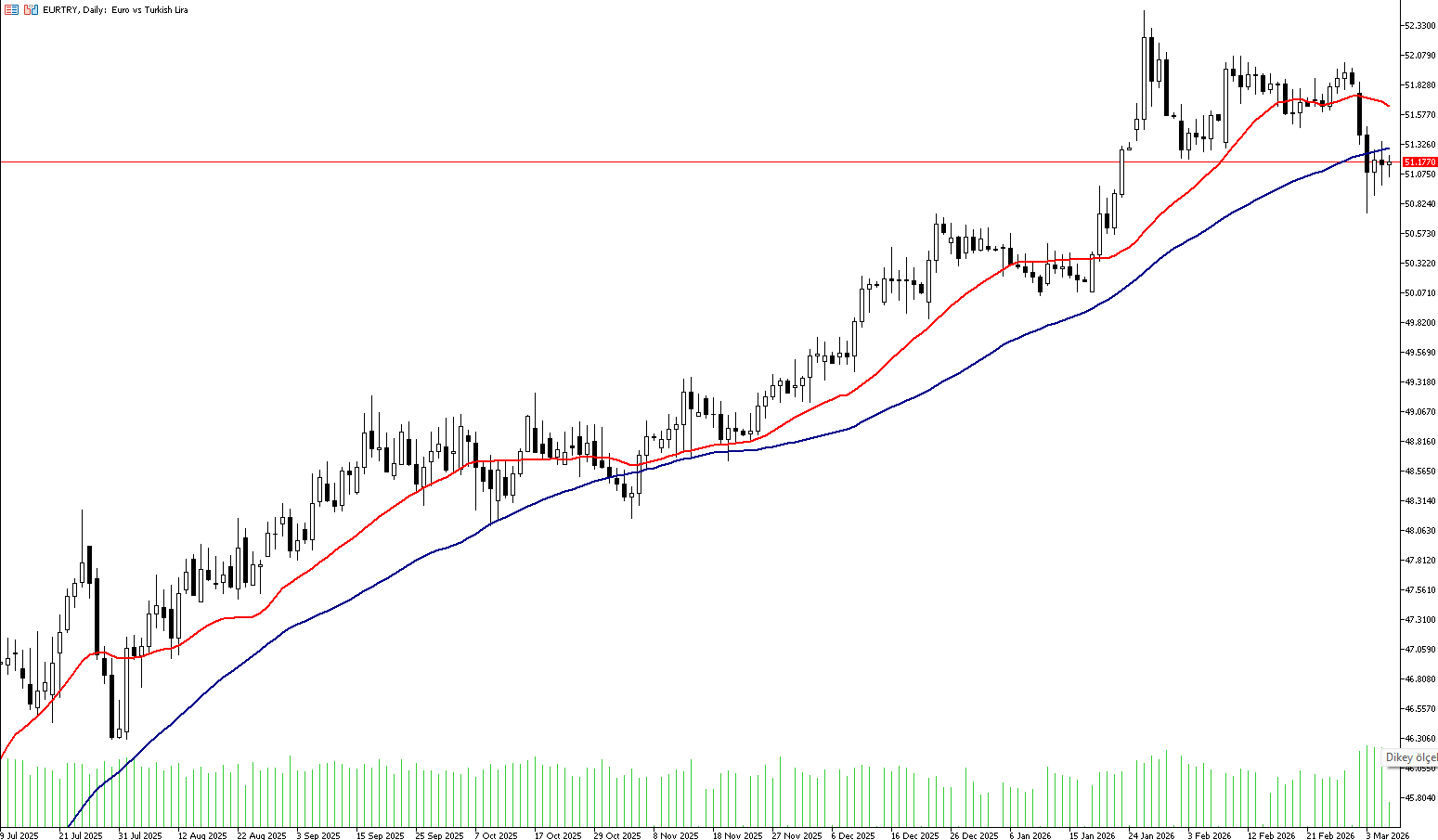 6 Mart 2026 Forex Analizi: EURTRY