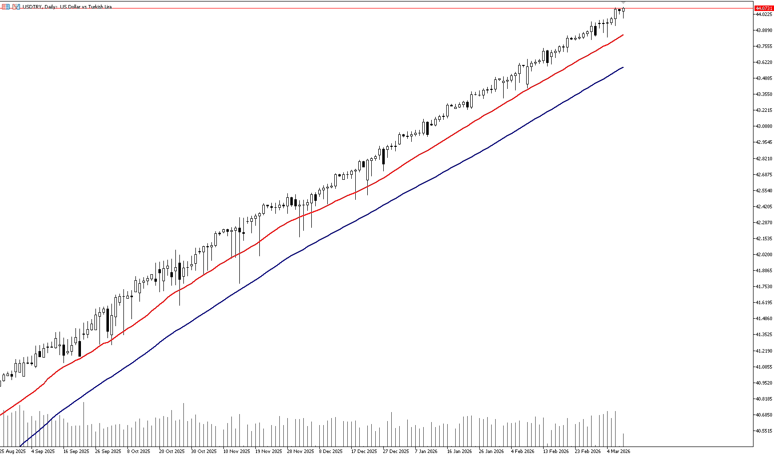 9 Mart 2026 Forex Analizi: USDTRY