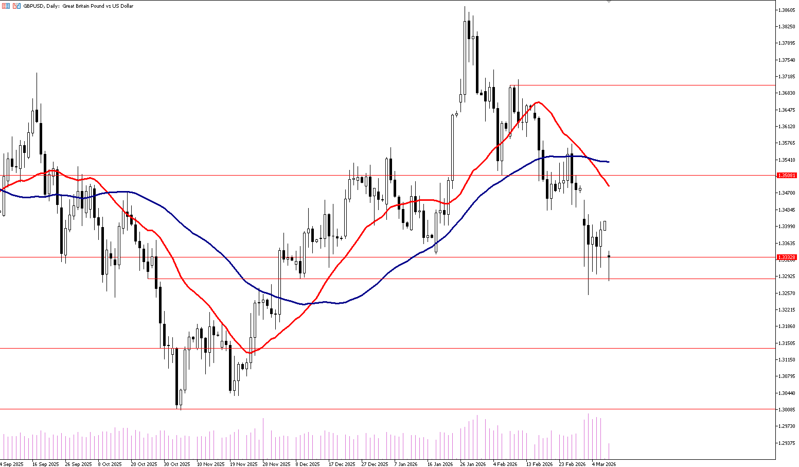 9 Mart 2026 Forex Analizi: GBPUSD