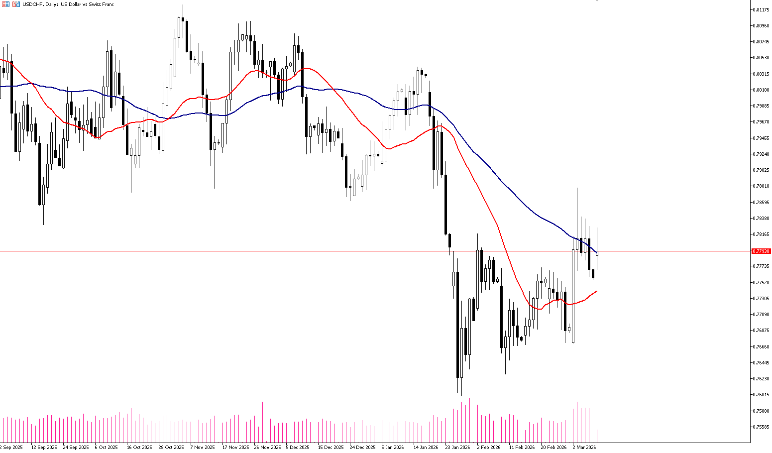9 Mart 2026 Forex Analizi: USDCHF