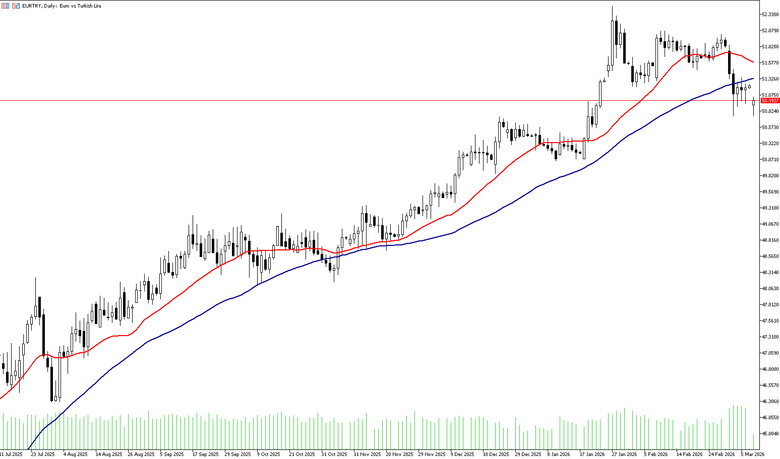 9 Mart 2026 Forex Analizi: EURTRY