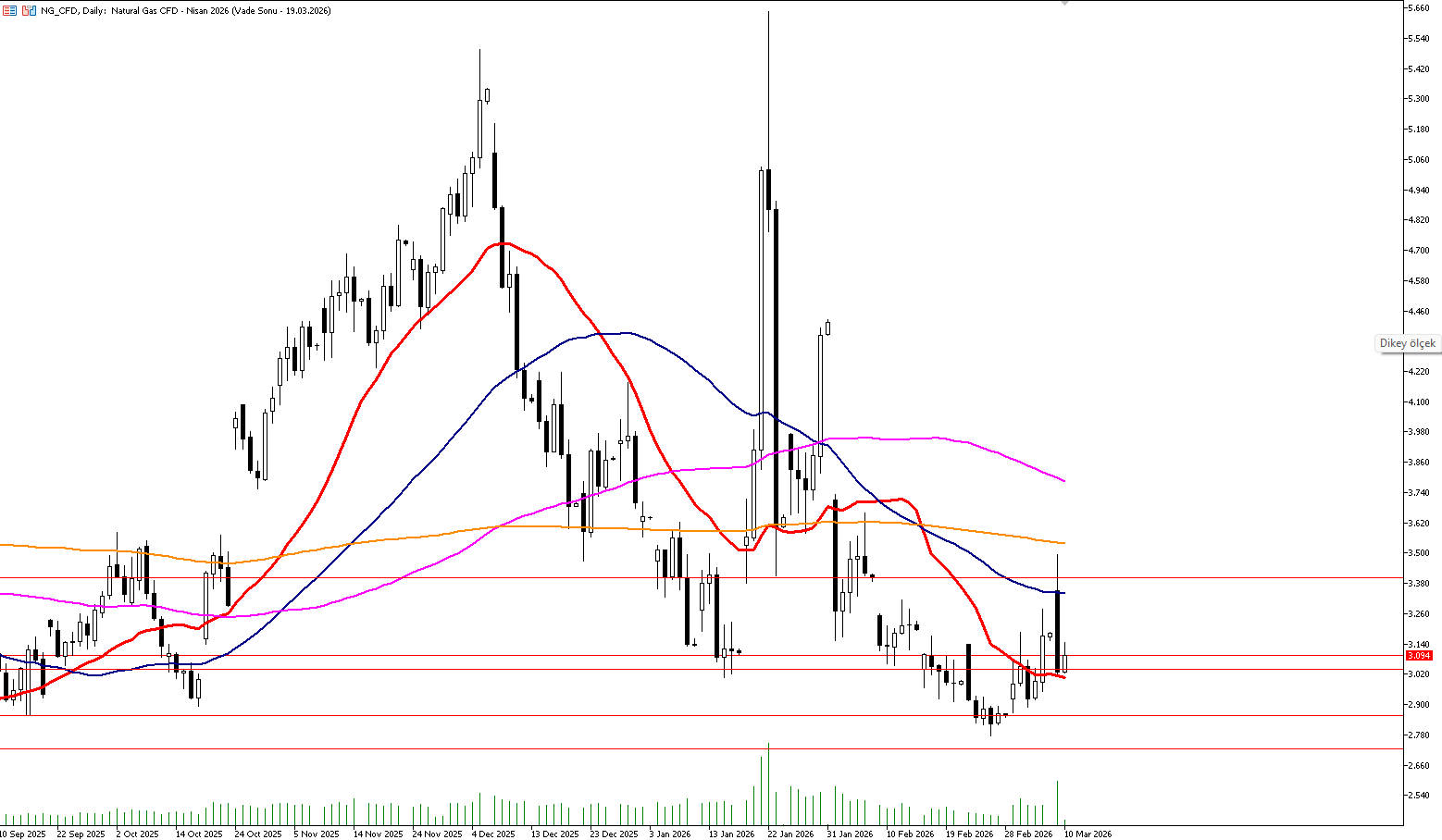 10 Mart 2026 Forex Analizi: Doğal Gaz
