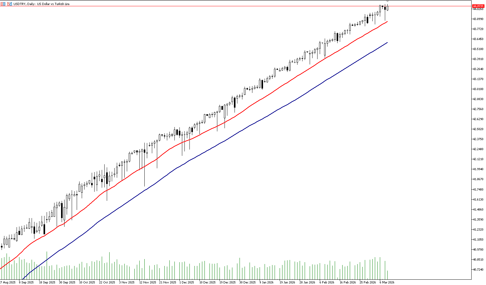 10 Mart 2026 Forex Analizi: USDTRY