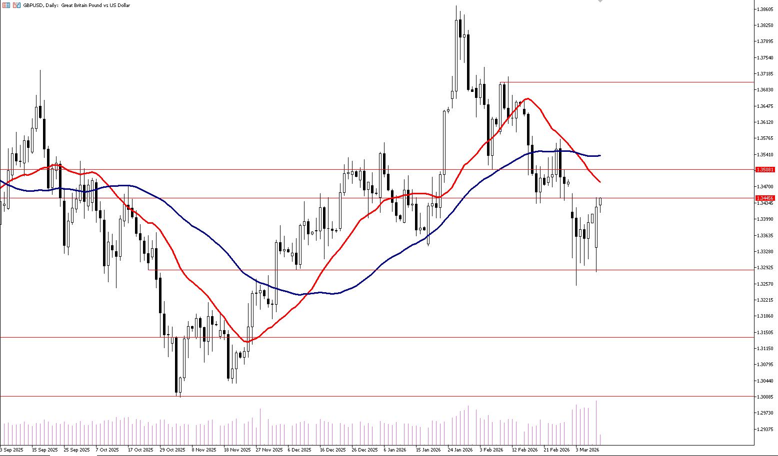 10 Mart 2026 Forex Analizi: GBPUSD