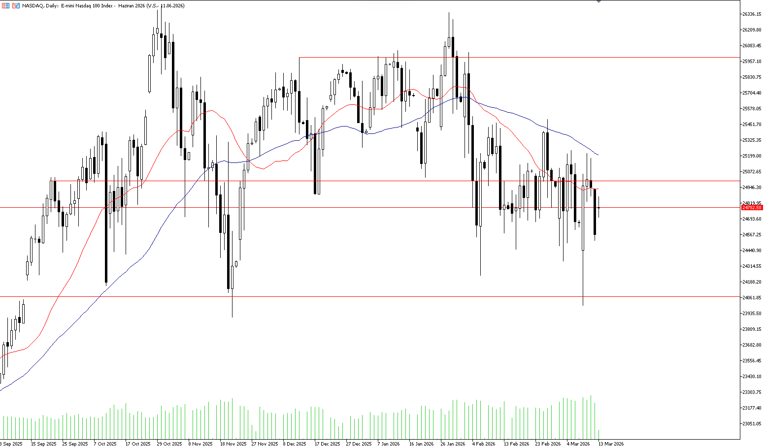 13 Mart 2026 Forex Analizi: Nasdaq