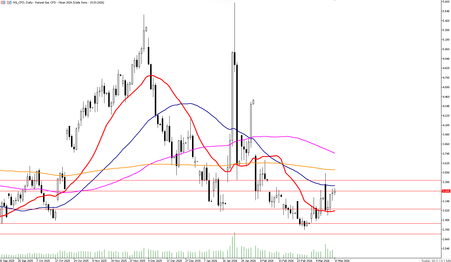 13 Mart 2026 Forex Analizi: Doğal Gaz