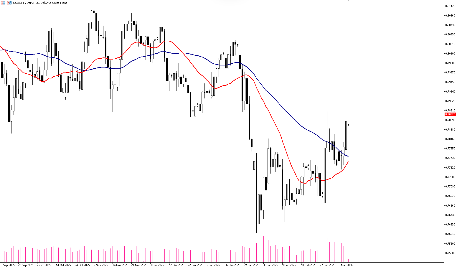 13 Mart 2026 Forex Analizi: USDCHF