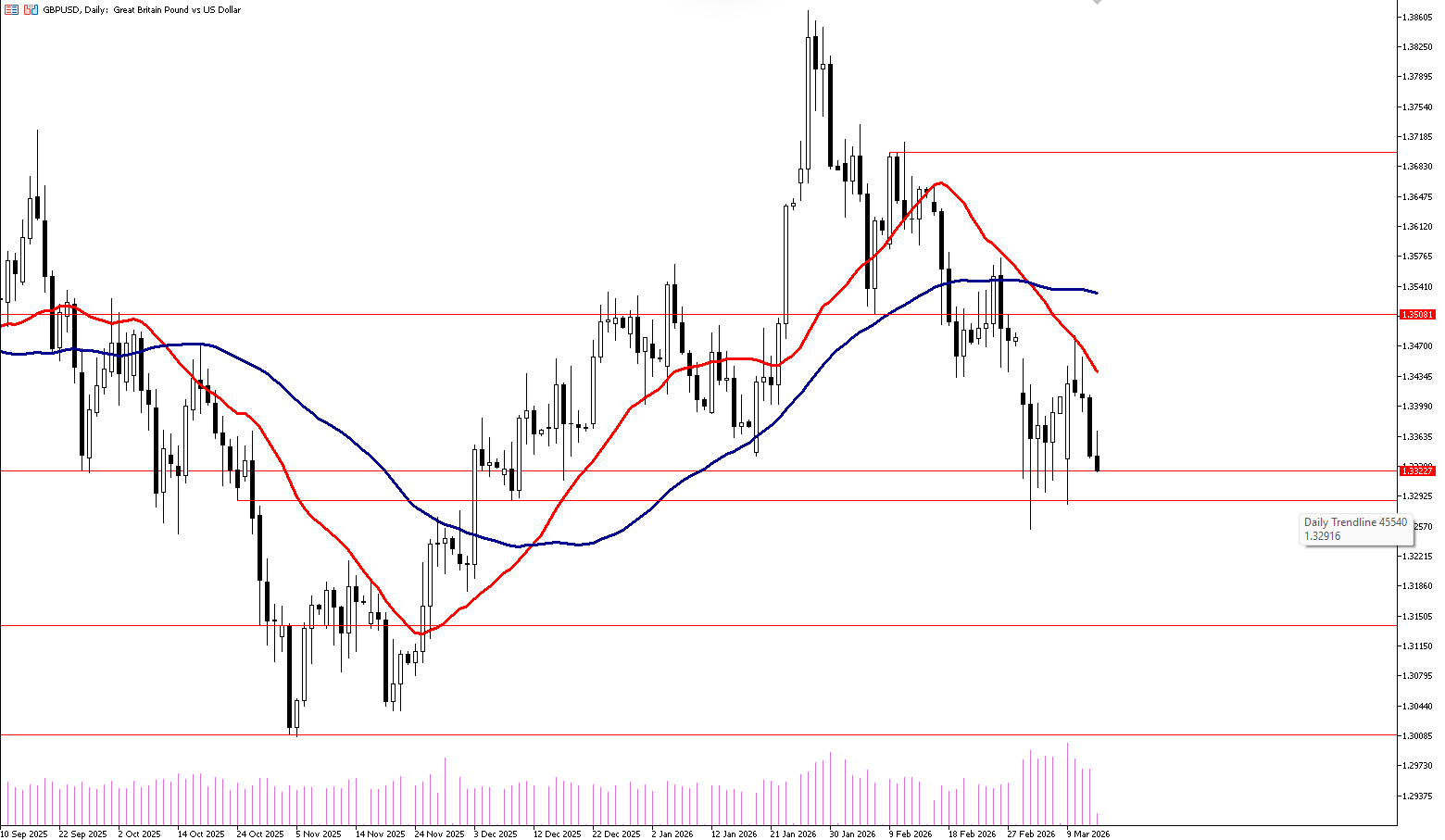 13 Mart 2026 Forex Analizi: GBPUSD