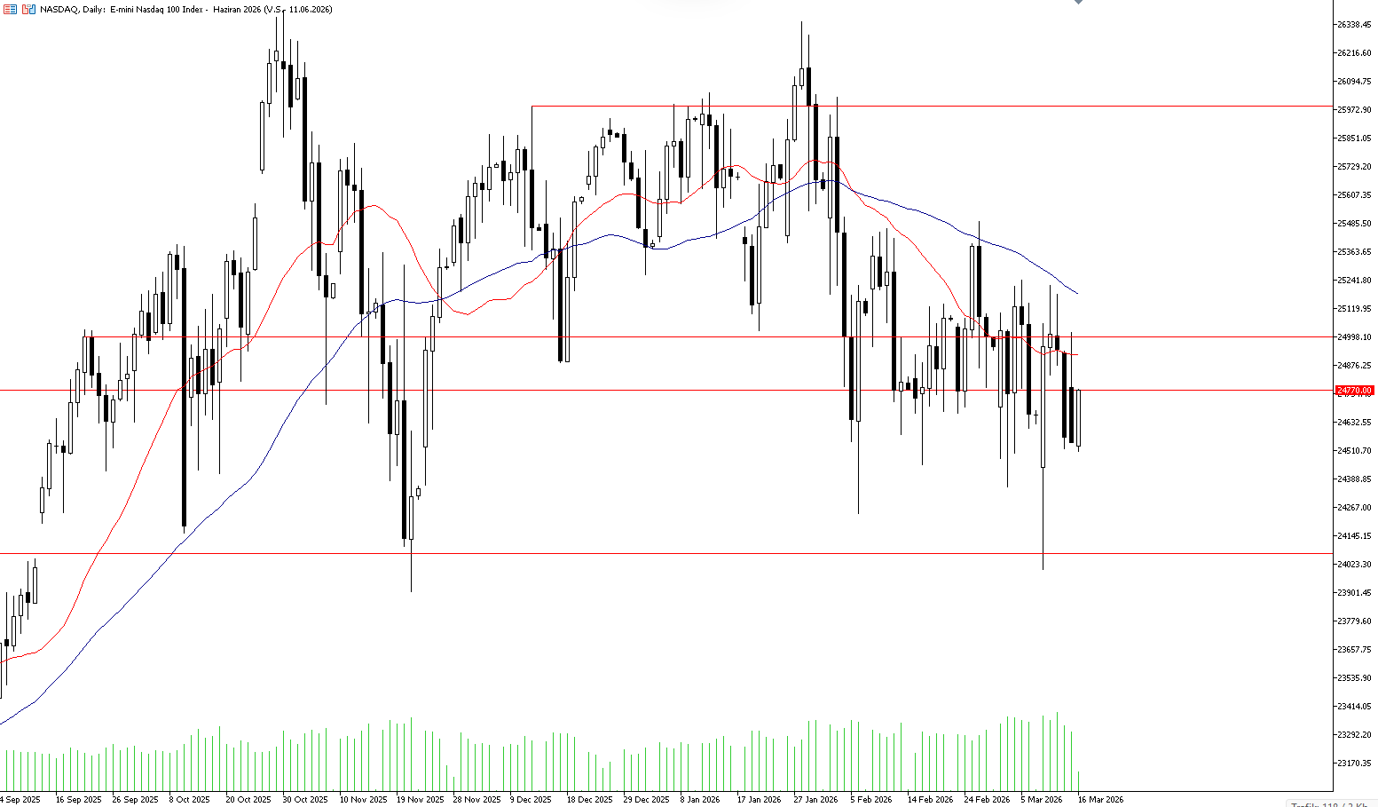 16 Mart 2026 Forex Analizi: Nasdaq