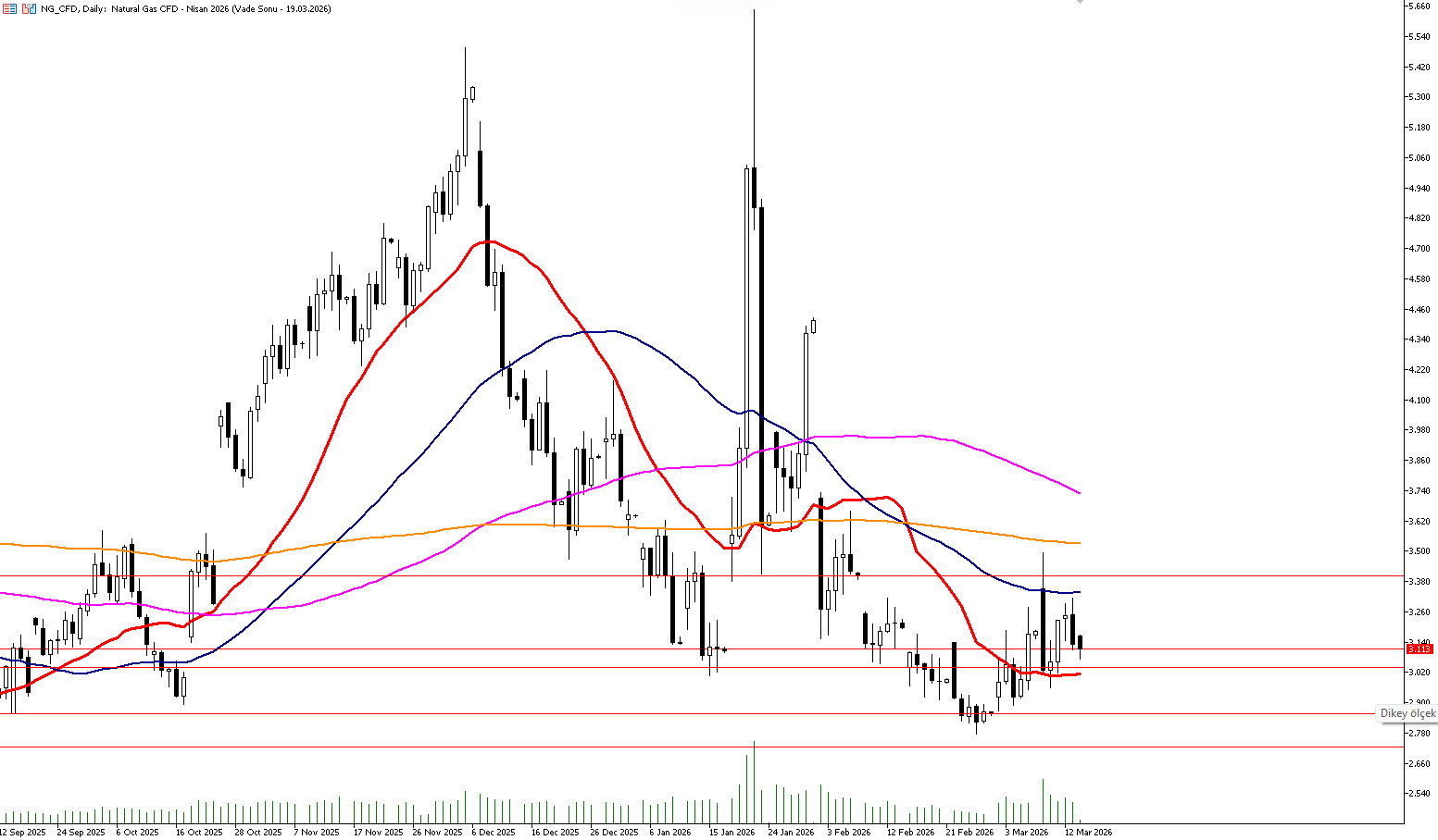 16 Mart 2026 Forex Analizi: Doğal Gaz