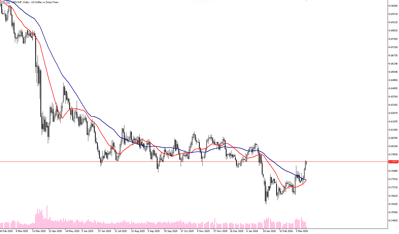 16 Mart 2026 Forex Analizi: USDCHF