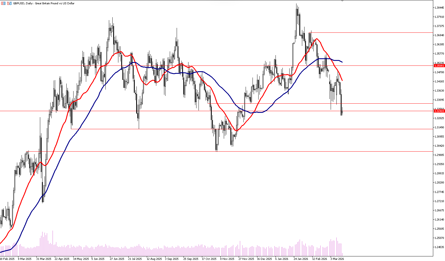 16 Mart 2026 Forex Analizi: GBPUSD