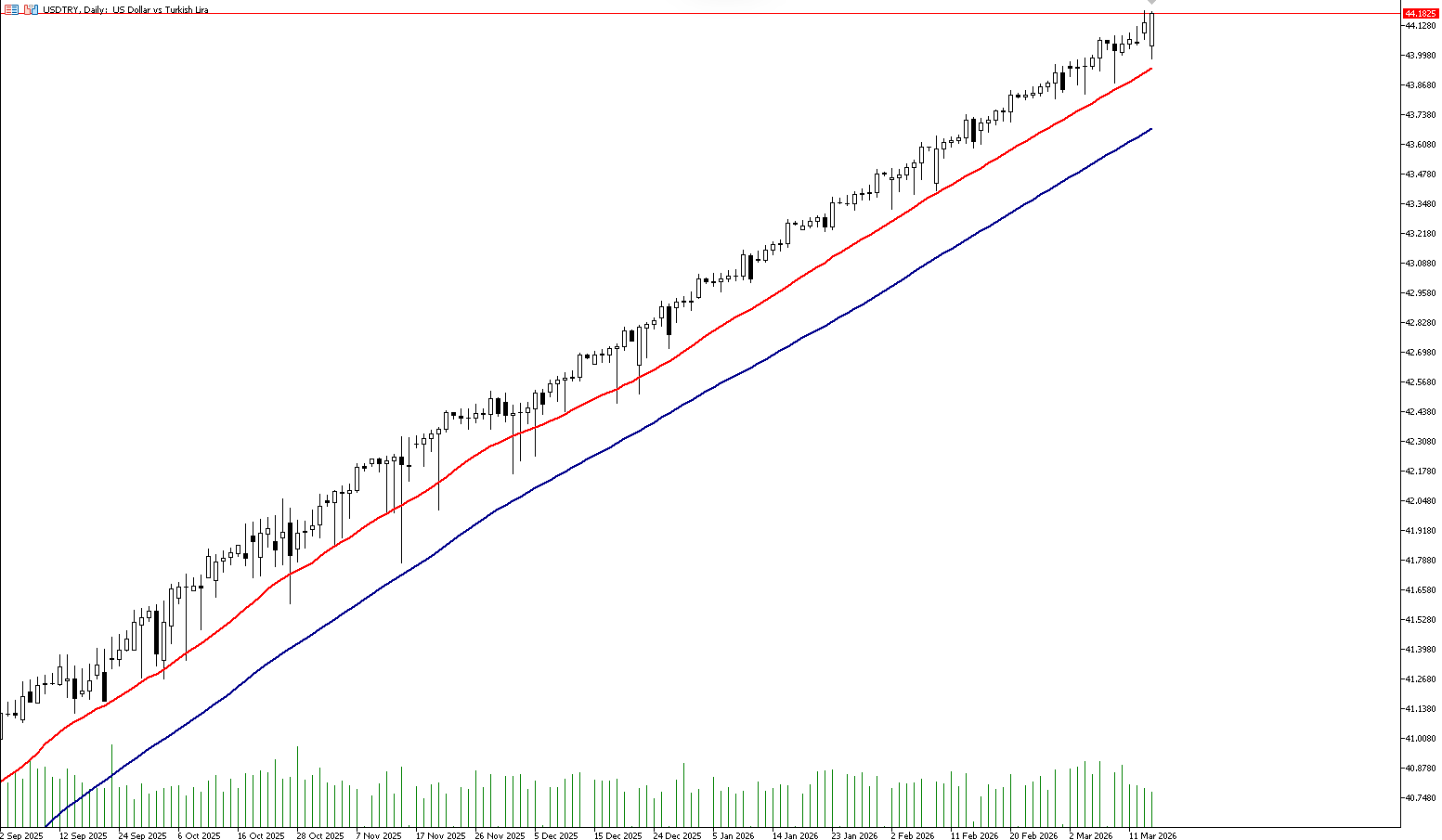 16 Mart 2026 Forex Analizi: USDTRY