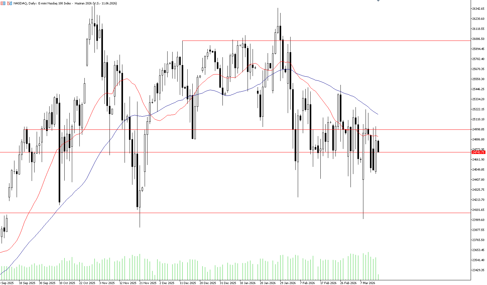 17 Mart 2026 Forex Analizi: Nasdaq