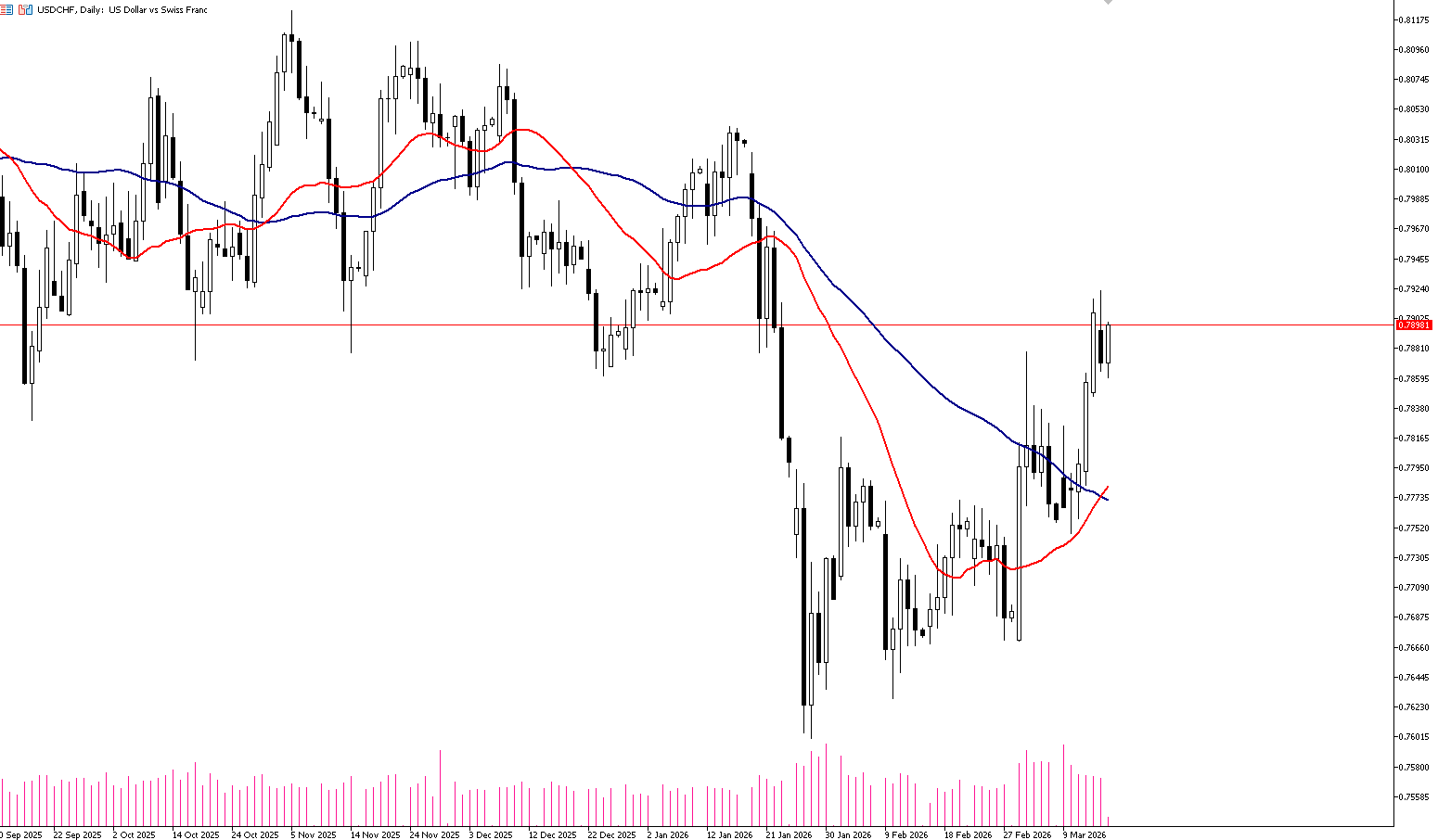 17 Mart 2026 Forex Analizi: USDCHF