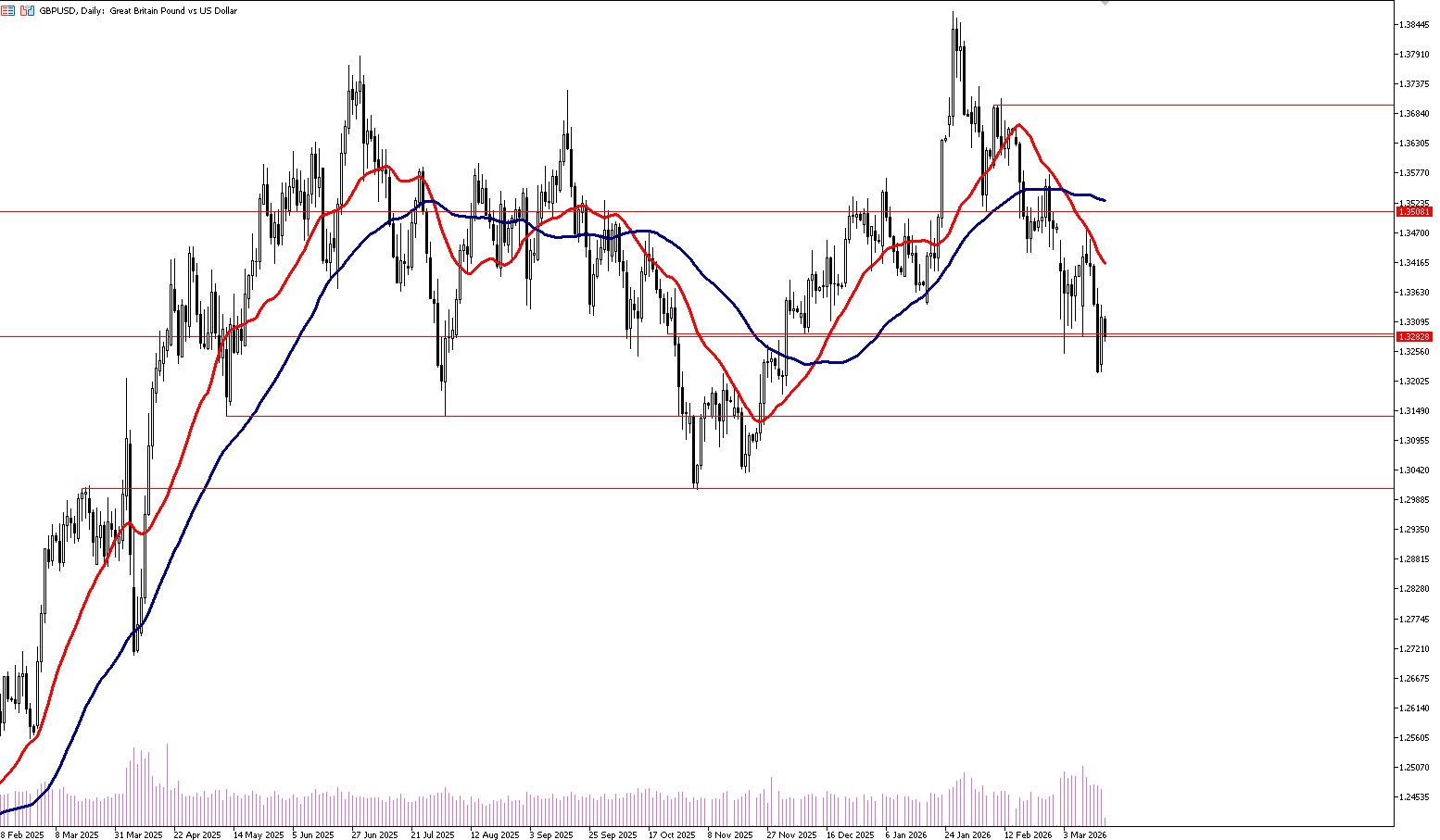 17 Mart 2026 Forex Analizi: GBPUSD