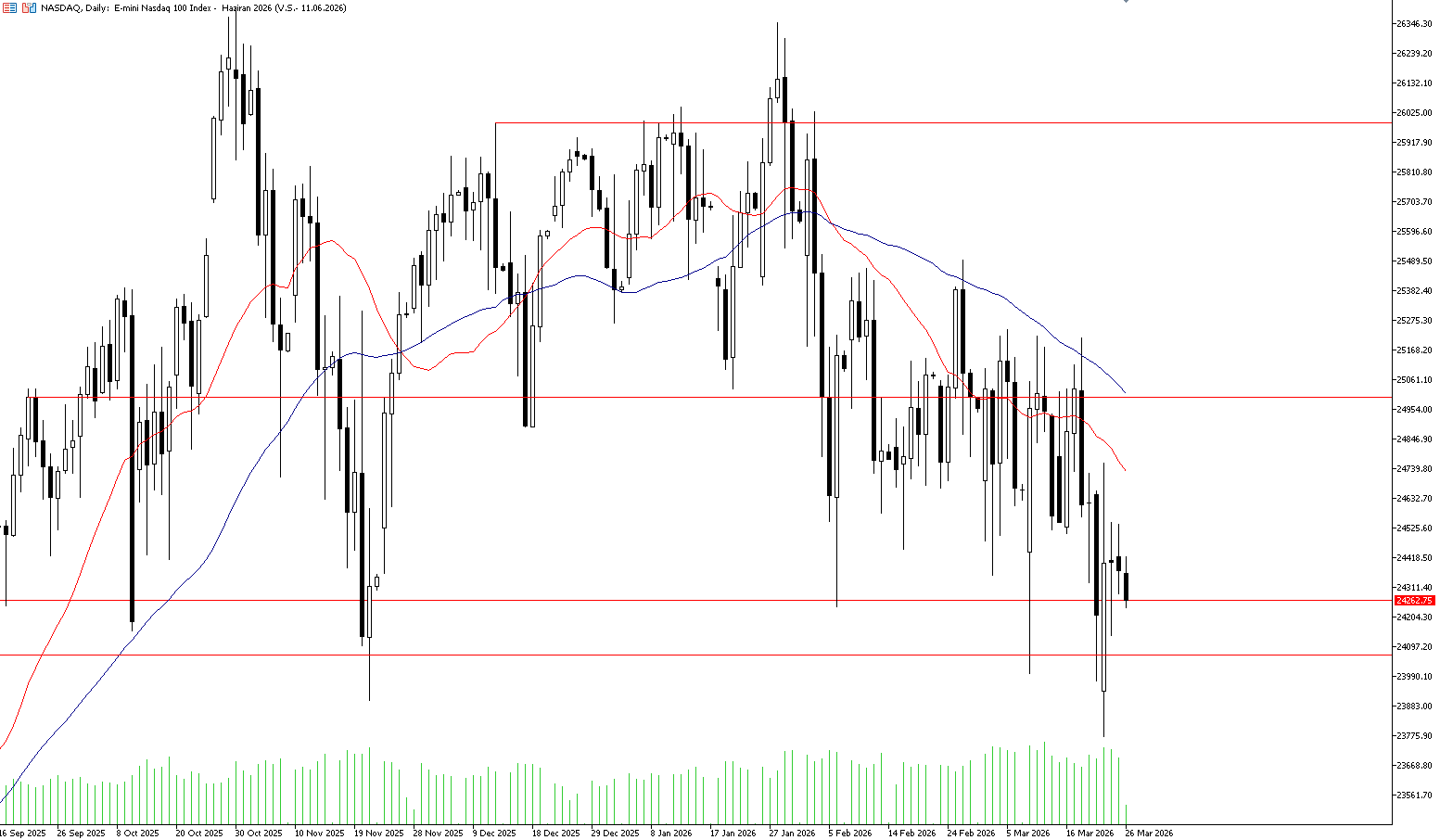 26 Mart 2026 Forex Analizi: Nasdaq