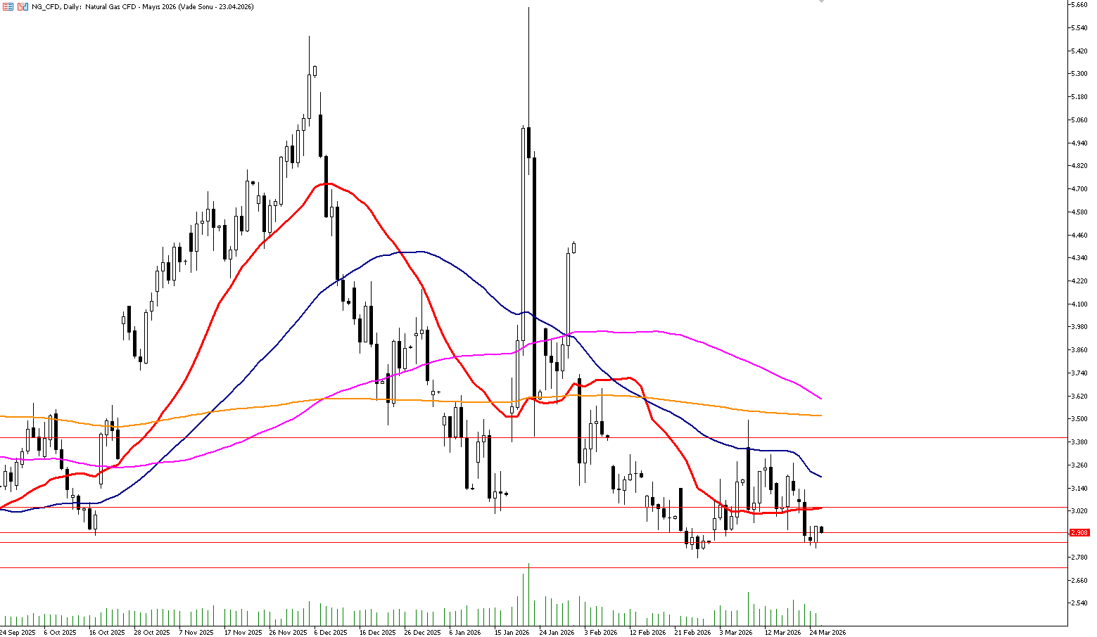 26 Mart 2026 Forex Analizi: Doğal Gaz