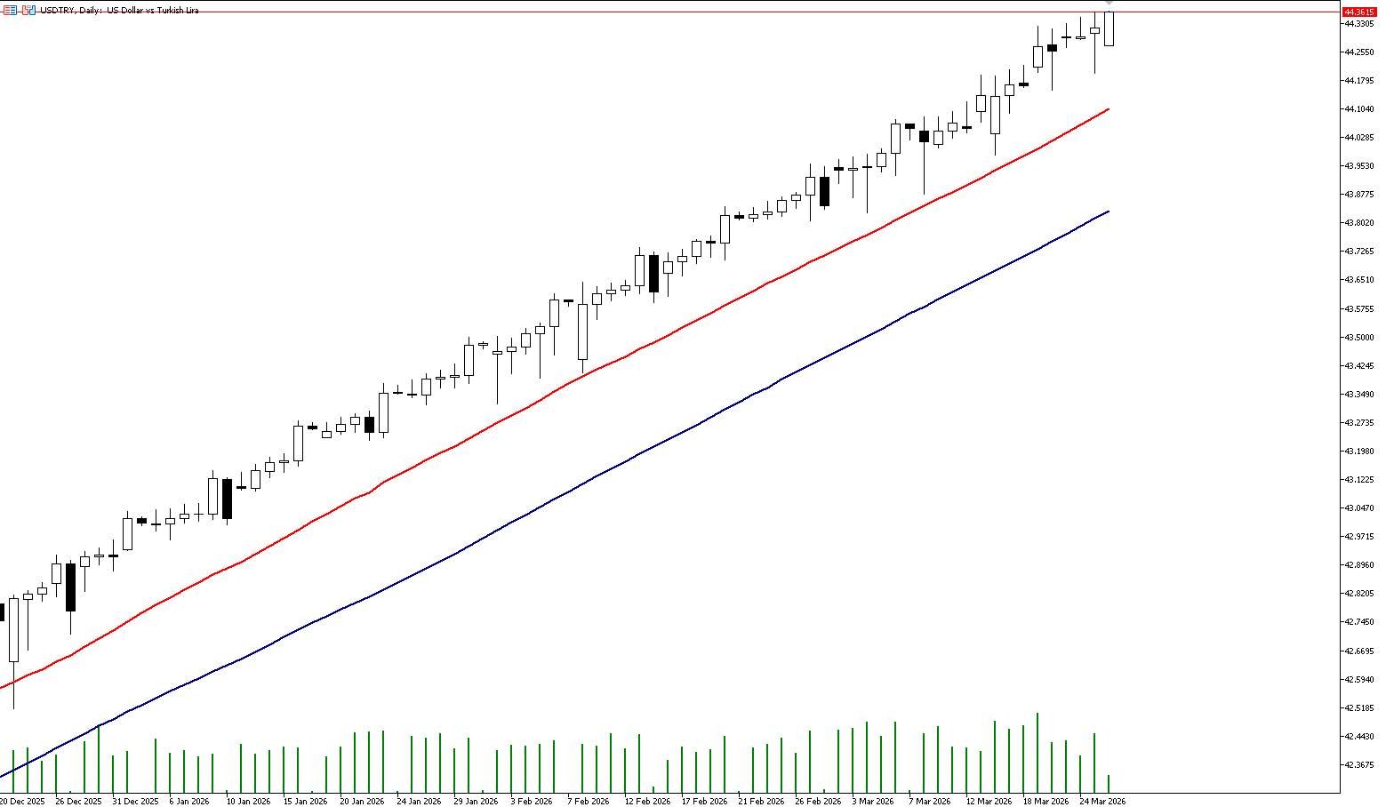 26 Mart 2026 Forex Analizi: USDTRY