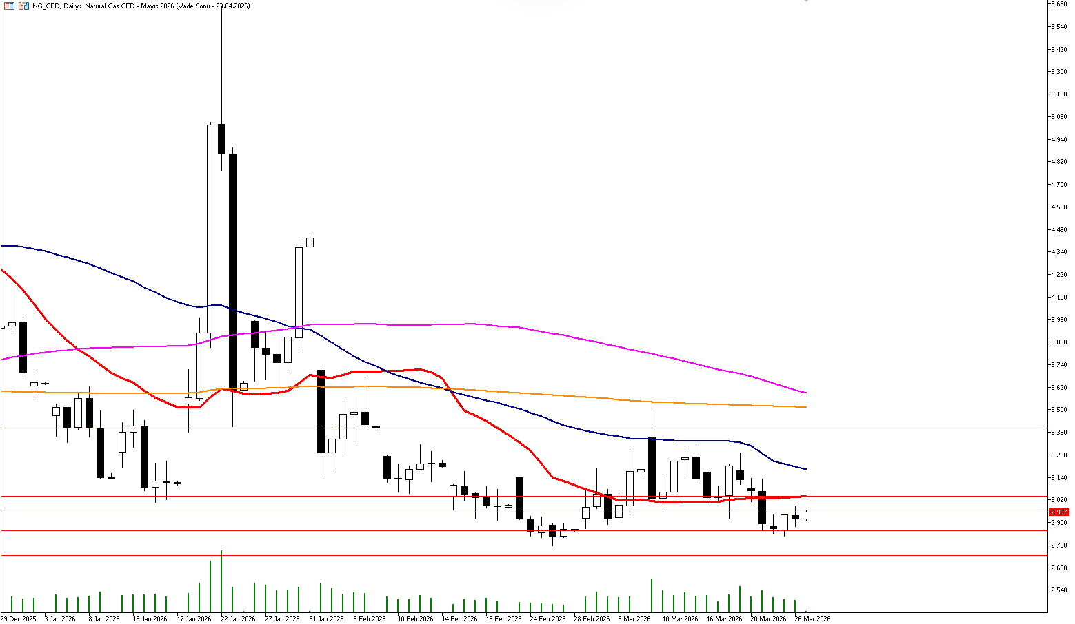 27 Mart 2026 Forex Analizi: Doğal Gaz