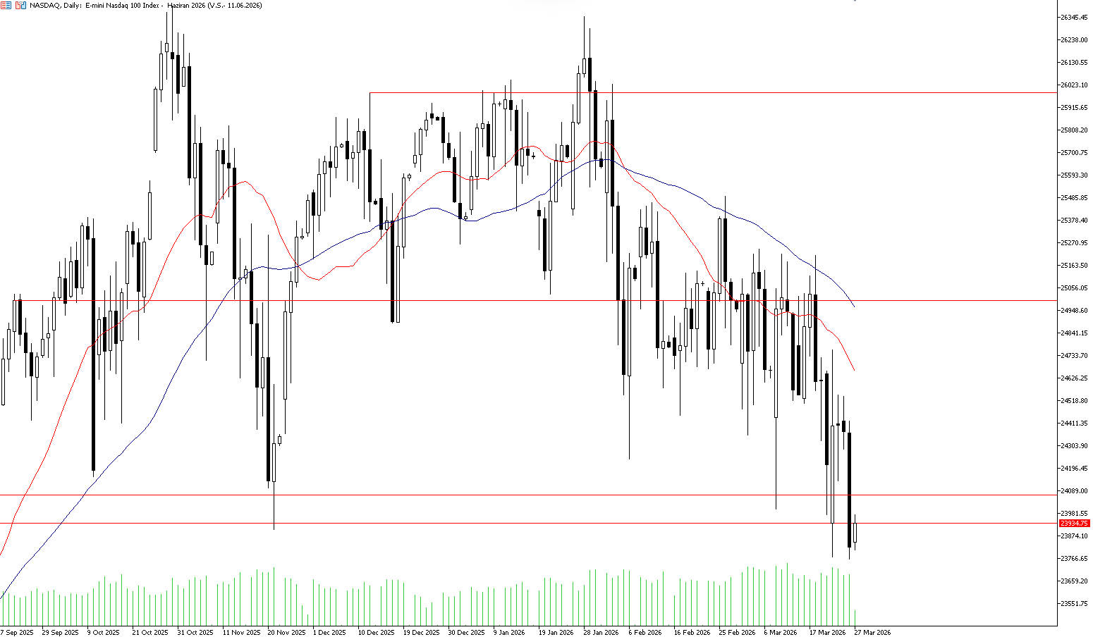 27 Mart 2026 Forex Analizi: Nasdaq