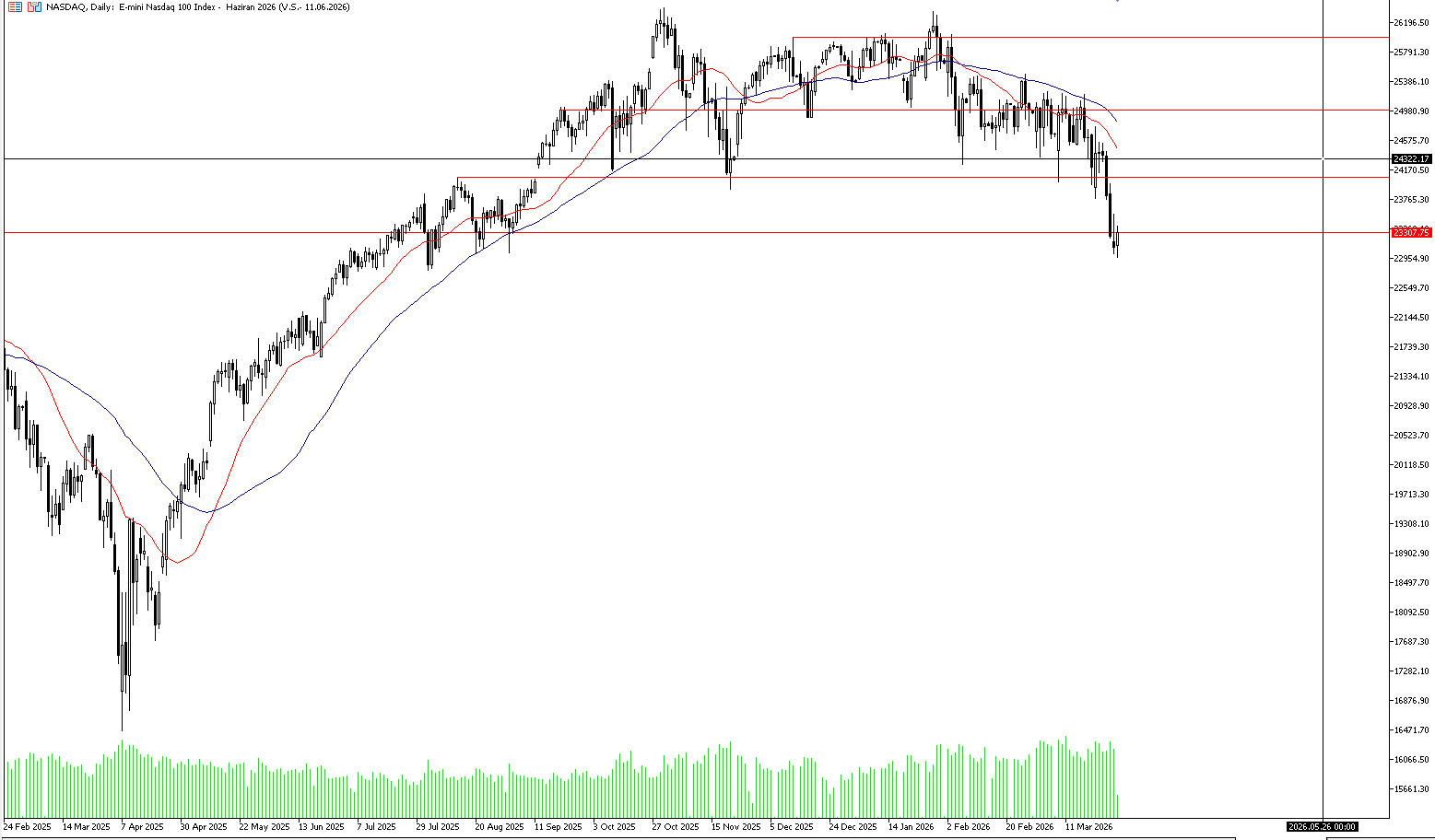 31 Mart 2026 Forex Analizi: Nasdaq