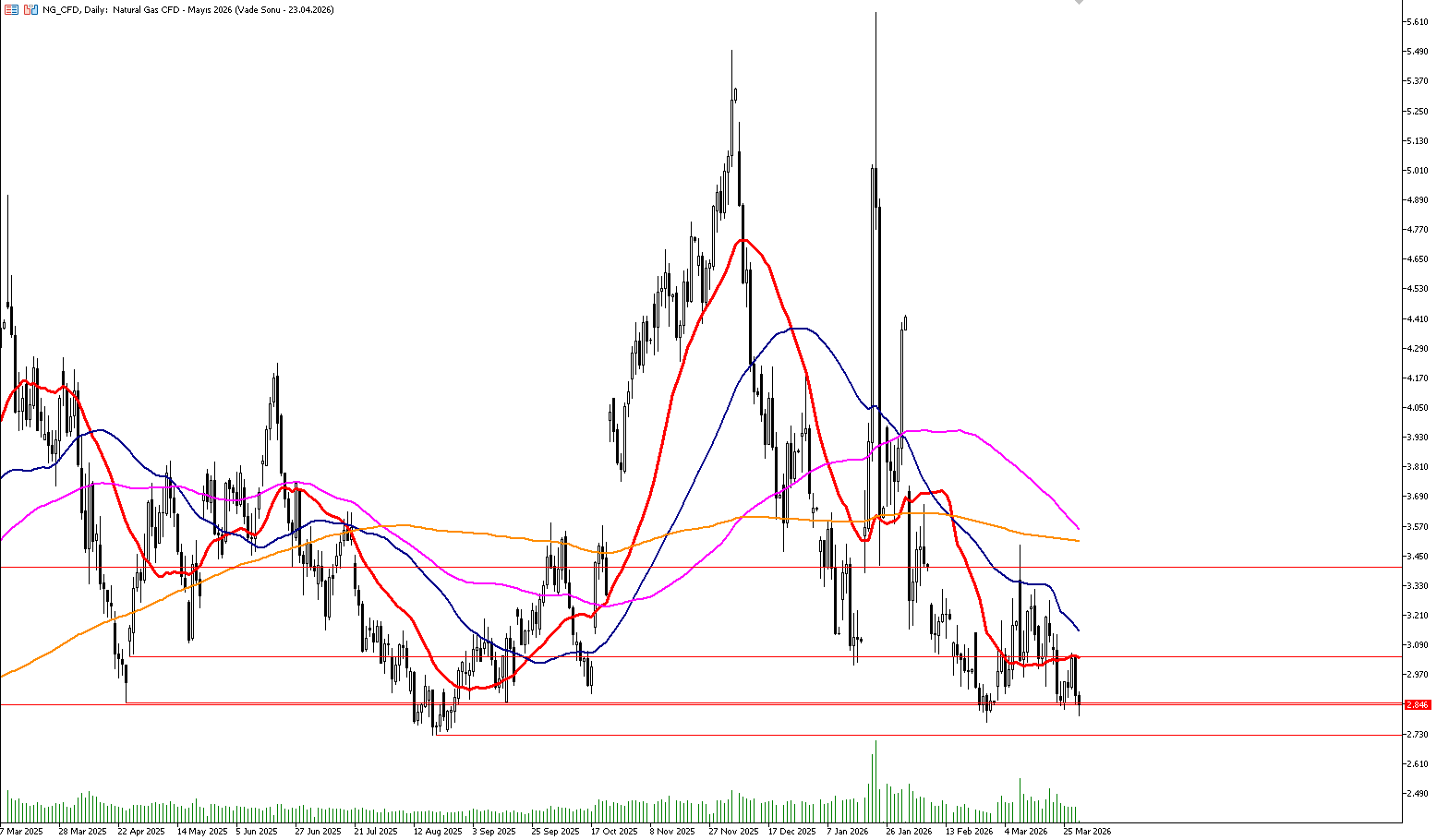 31 Mart 2026 Forex Analizi: Doğal Gaz