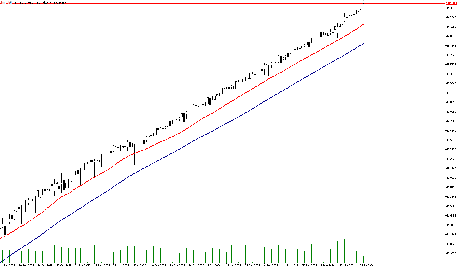 31 Mart 2026 Forex Analizi: USDTRY