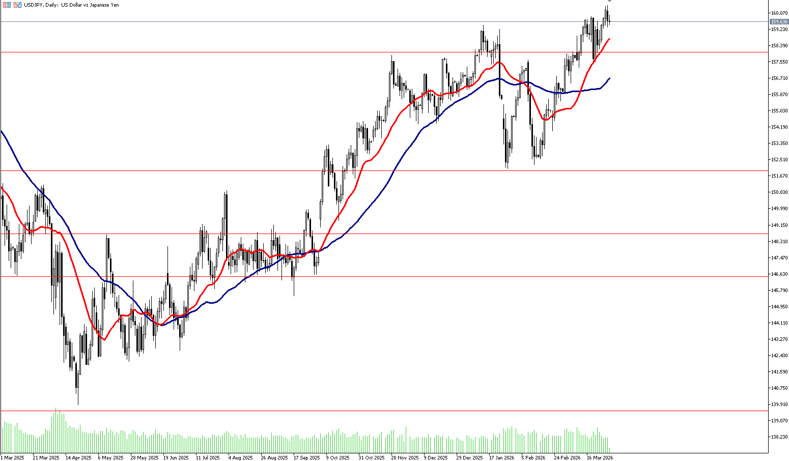 31 Mart 2026 Forex Analizi: USDJPY