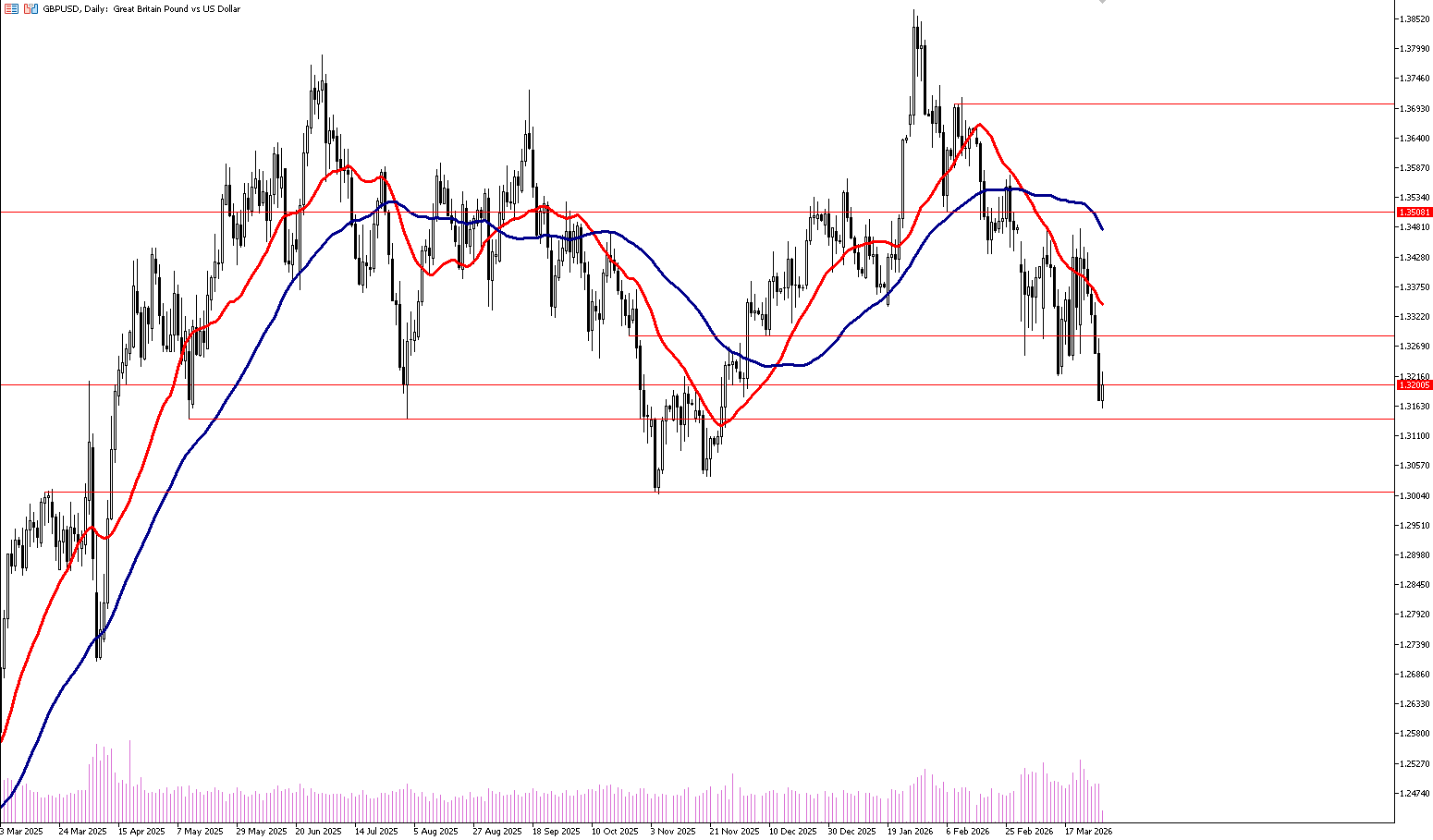 31 Mart 2026 Forex Analizi: GBPUSD