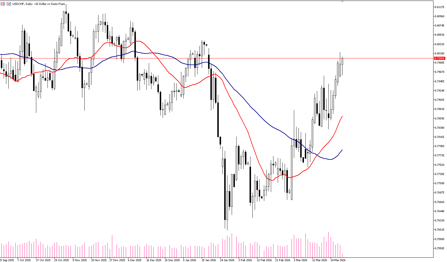 31 Mart 2026 Forex Analizi: USDCHF