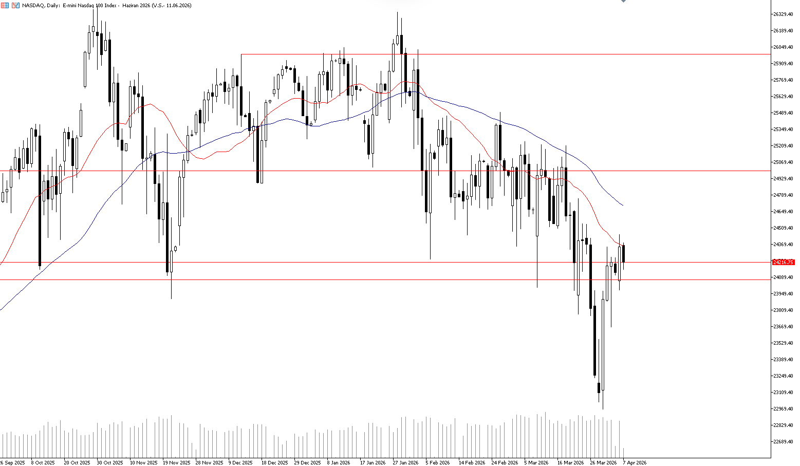 7 Nisan 2026 Forex Analizi: Nasdaq