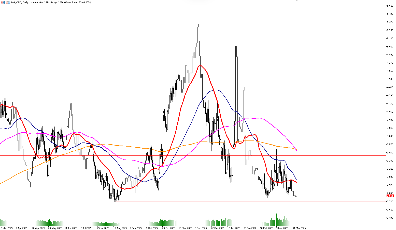 7 Nisan 2026 Forex Analizi: Doğal Gaz