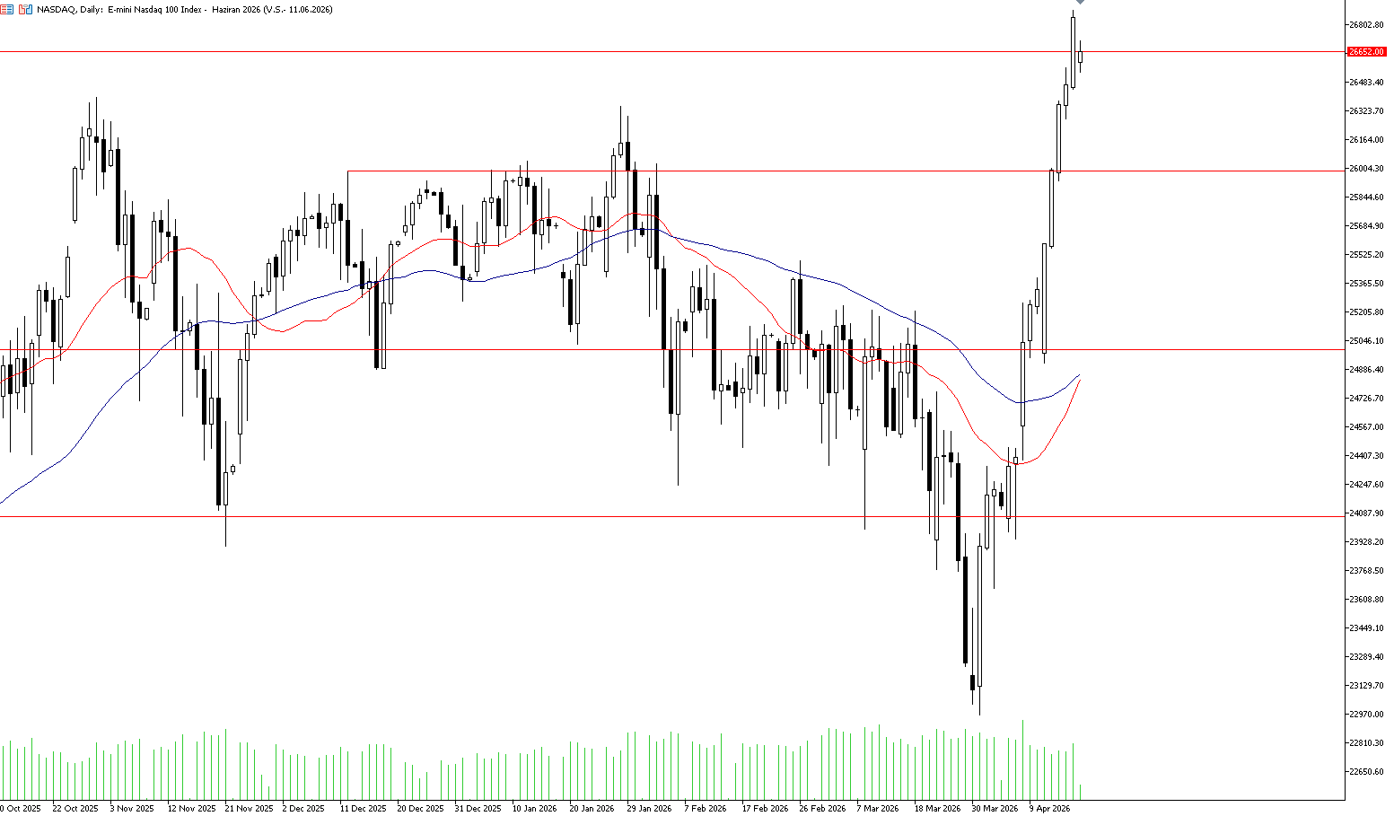 20 Nisan 2026 Forex Analizi: Nasdaq