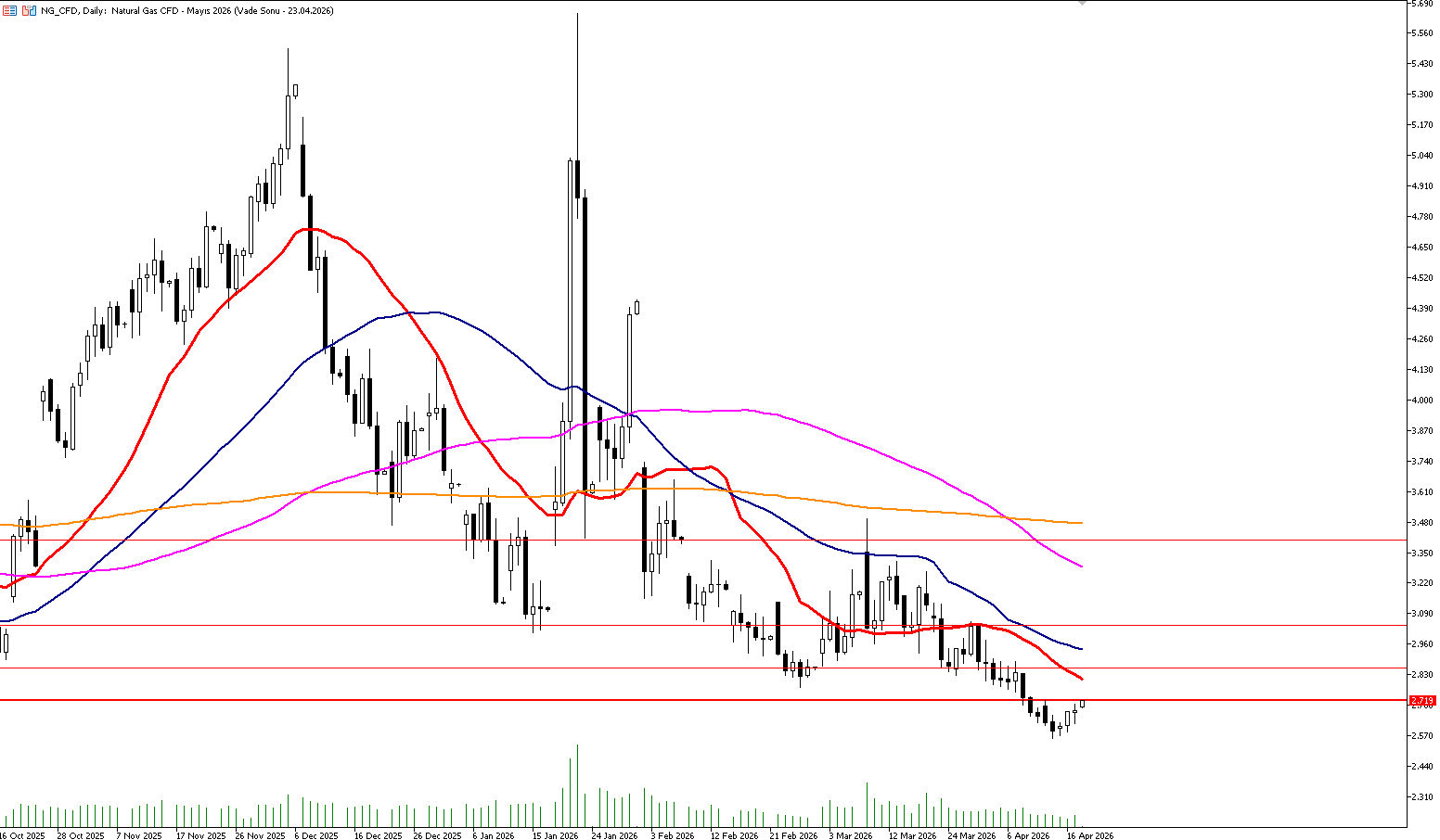20 Nisan 2026 Forex Analizi: Doğal Gaz
