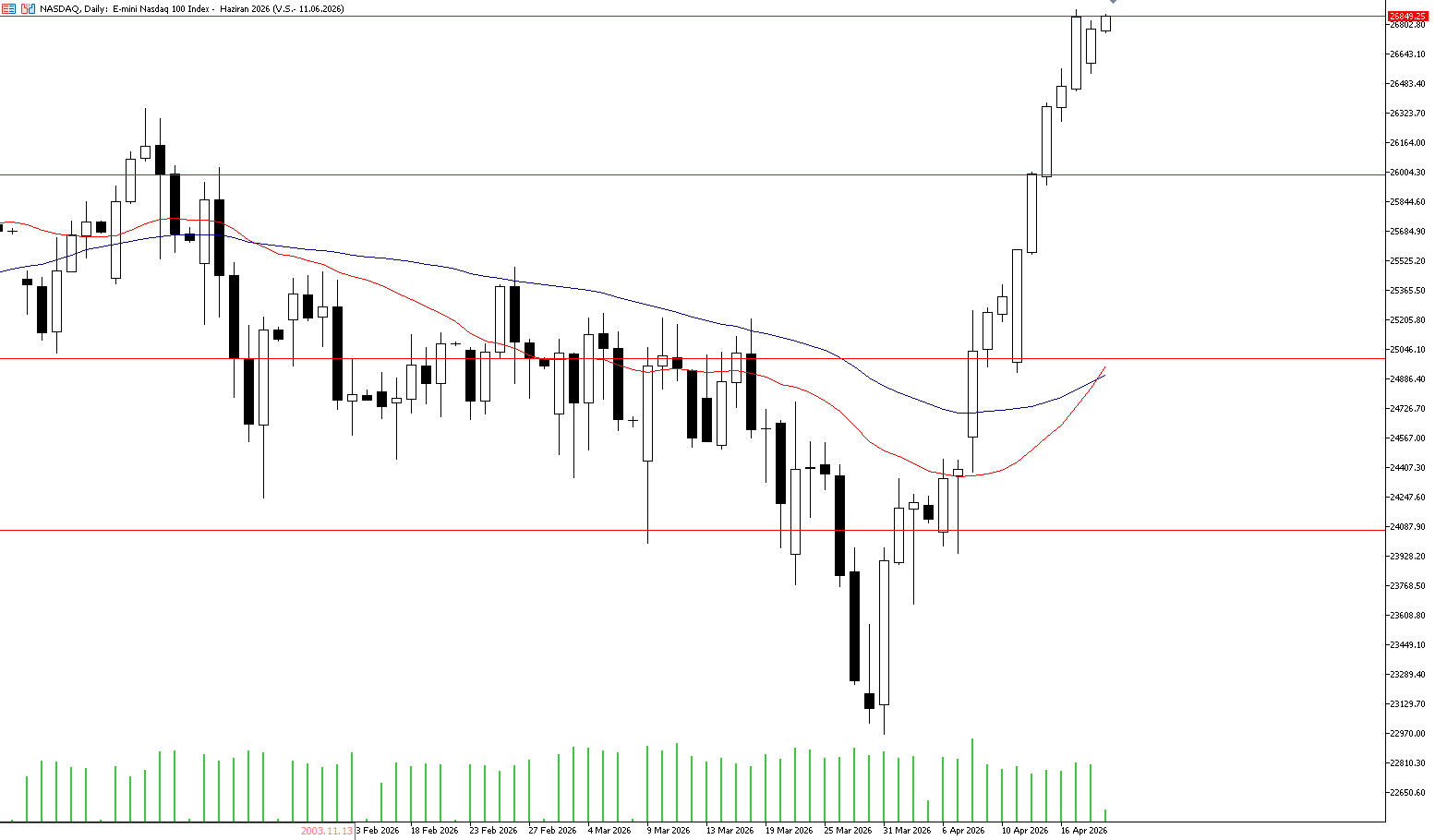21 Nisan 2026 Forex Analizi: Nasdaq