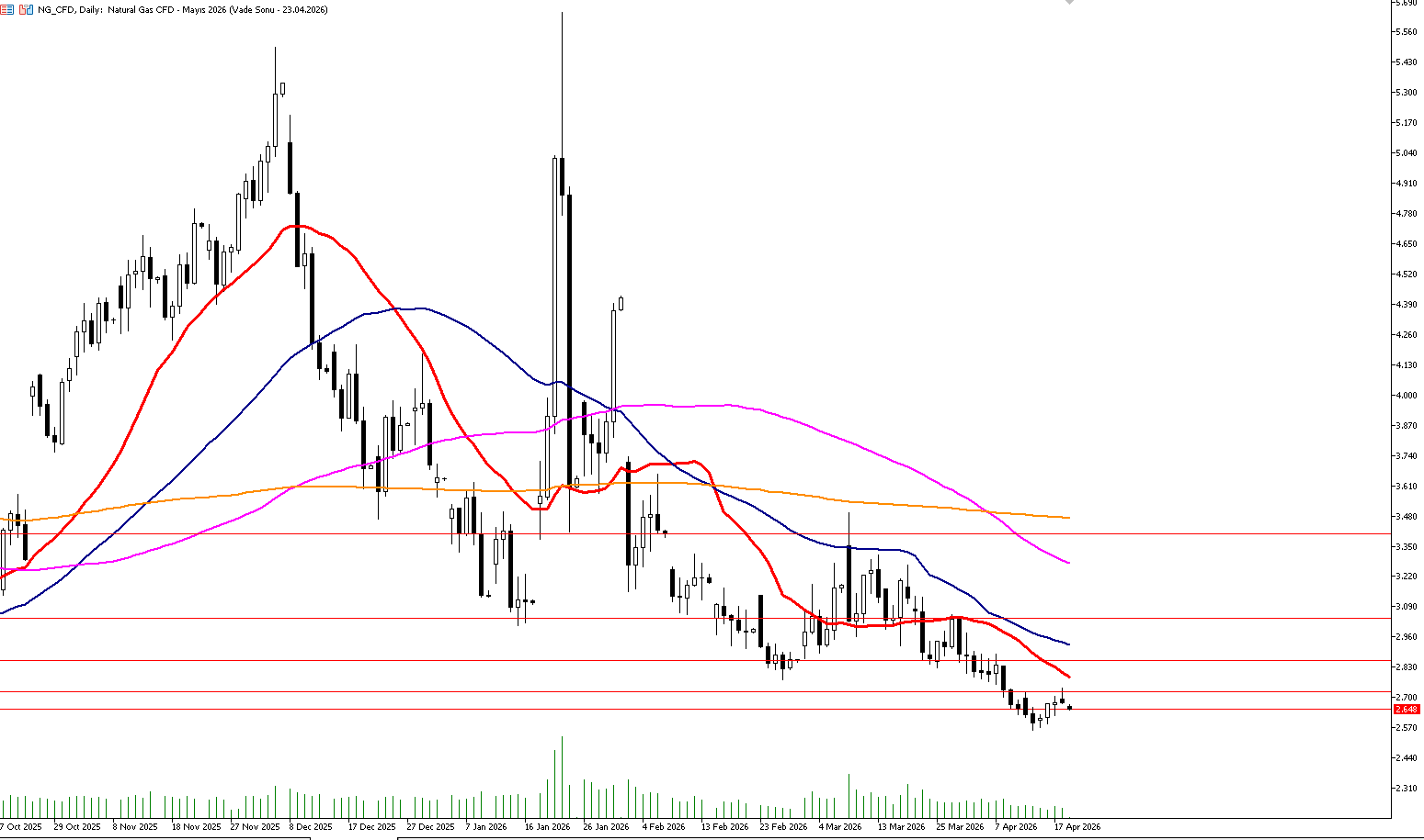 21 Nisan 2026 Forex Analizi: Doğal Gaz