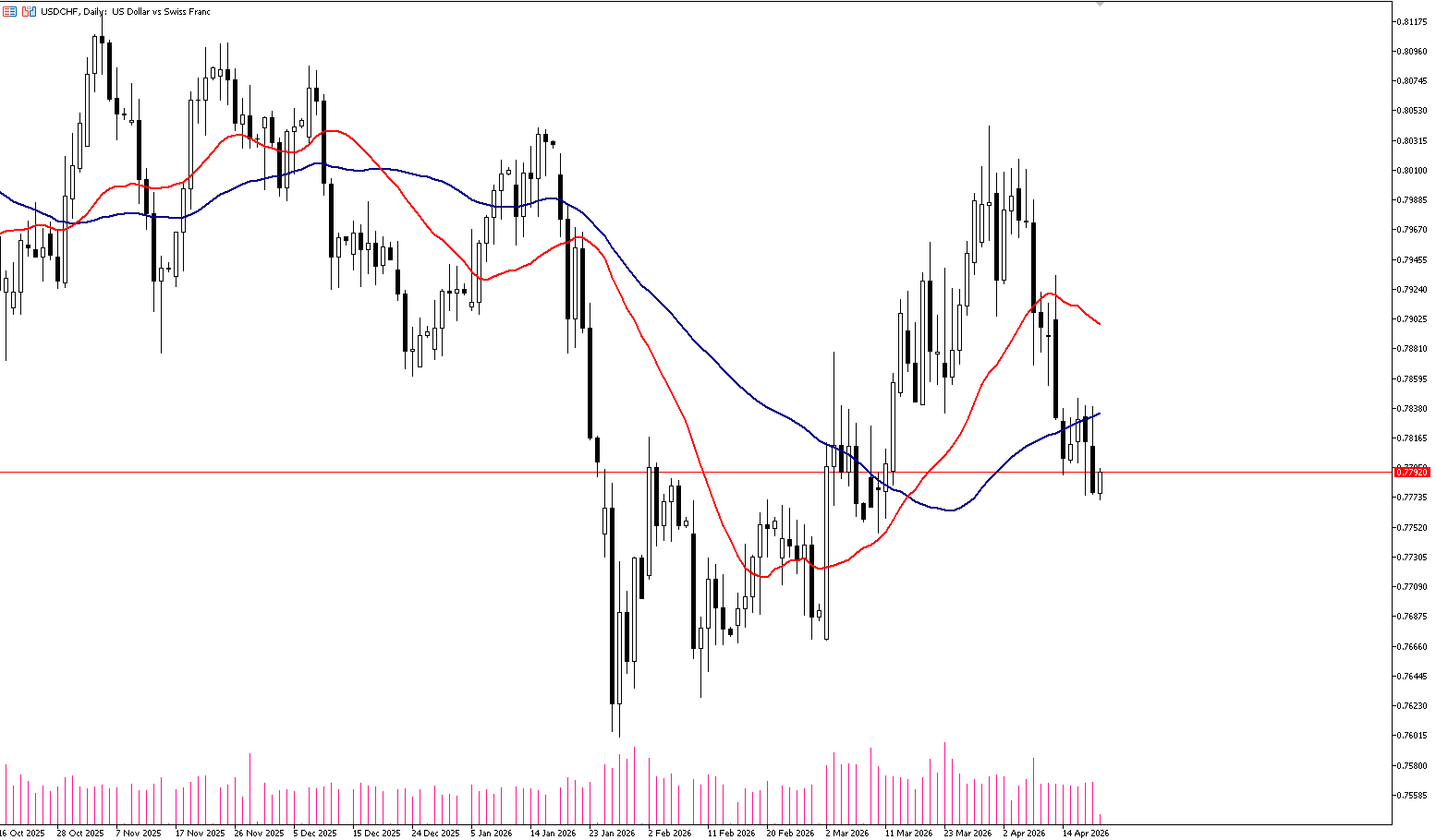 21 Nisan 2026 Forex Analizi: USDCHF