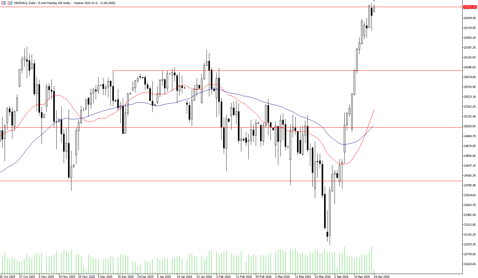 24 Nisan 2026 Forex Analizi: Nasdaq